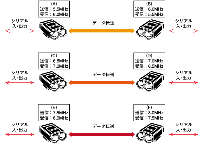日本北阳光数据传输设备串行BWF-110/210-日本北阳