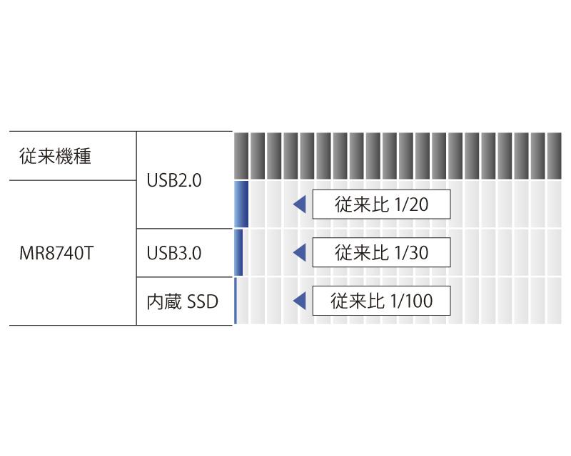 日本日置内存高编码器MR8740T-日本日置