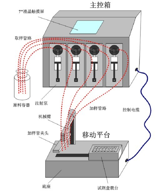 RFZ-100四通道液体分装仪-蠕动泵