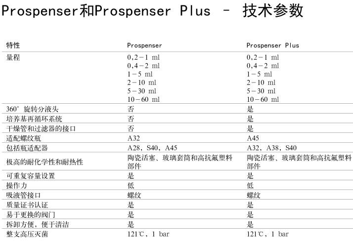 Prospenser瓶口分液器LH-723064（5-30ml）-移液器