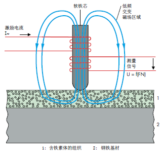 日本铁氧体含量测量仪器FMP30-日本产品