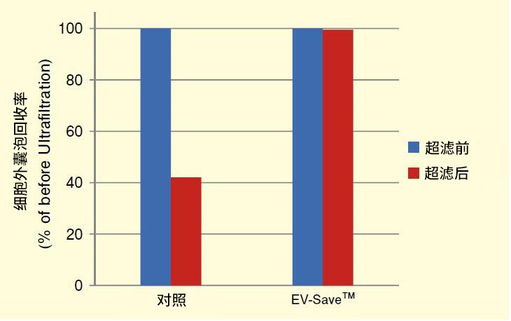 EV-Save™细胞外囊泡吸附抑制剂——有效阻止耗材吸附外泌体-价格-厂家-供应商-wko富士胶片和光