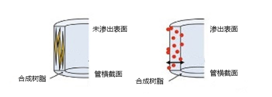 抗静电型称量盘                  轻松称量试剂和分取、称量生物内脏等。