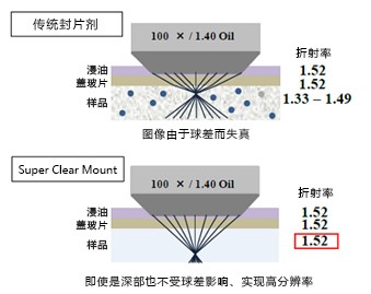 Super Clear Mount封片剂                  荧光蛋白观察用、油浸物镜适用封片剂