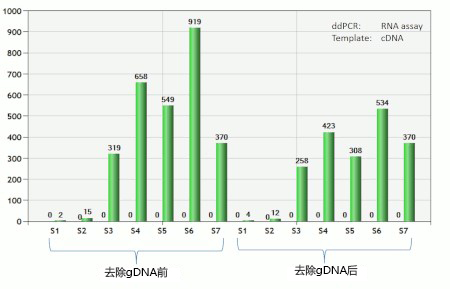 gDNA removal kit                              从RNA提取物中快速、完全去除gDNA