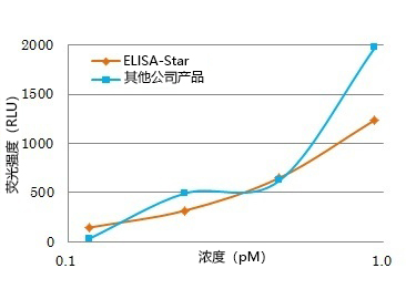 ELISA-Star™                              过氧化物酶化学发光底物