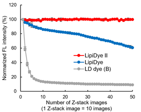 LipiDye®  Ⅱ                              高灵敏度脂滴长时间成像荧光染料
