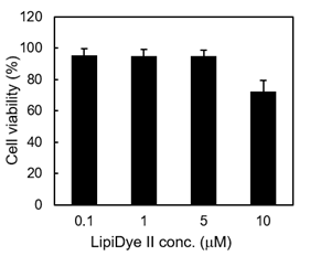 LipiDye®  Ⅱ                              高灵敏度脂滴长时间成像荧光染料