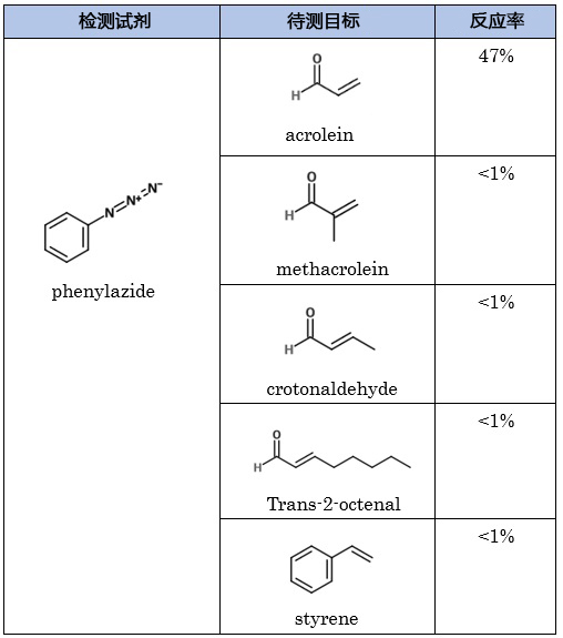 acroleinred细胞水平氧化应激标记物丙烯醛的检测试剂