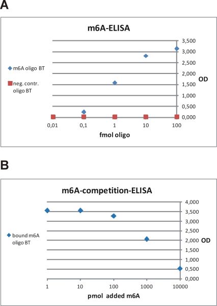 ELISA quantification of different m6A amounts  货号：202111 品牌：Synaptic systems/SYSY
