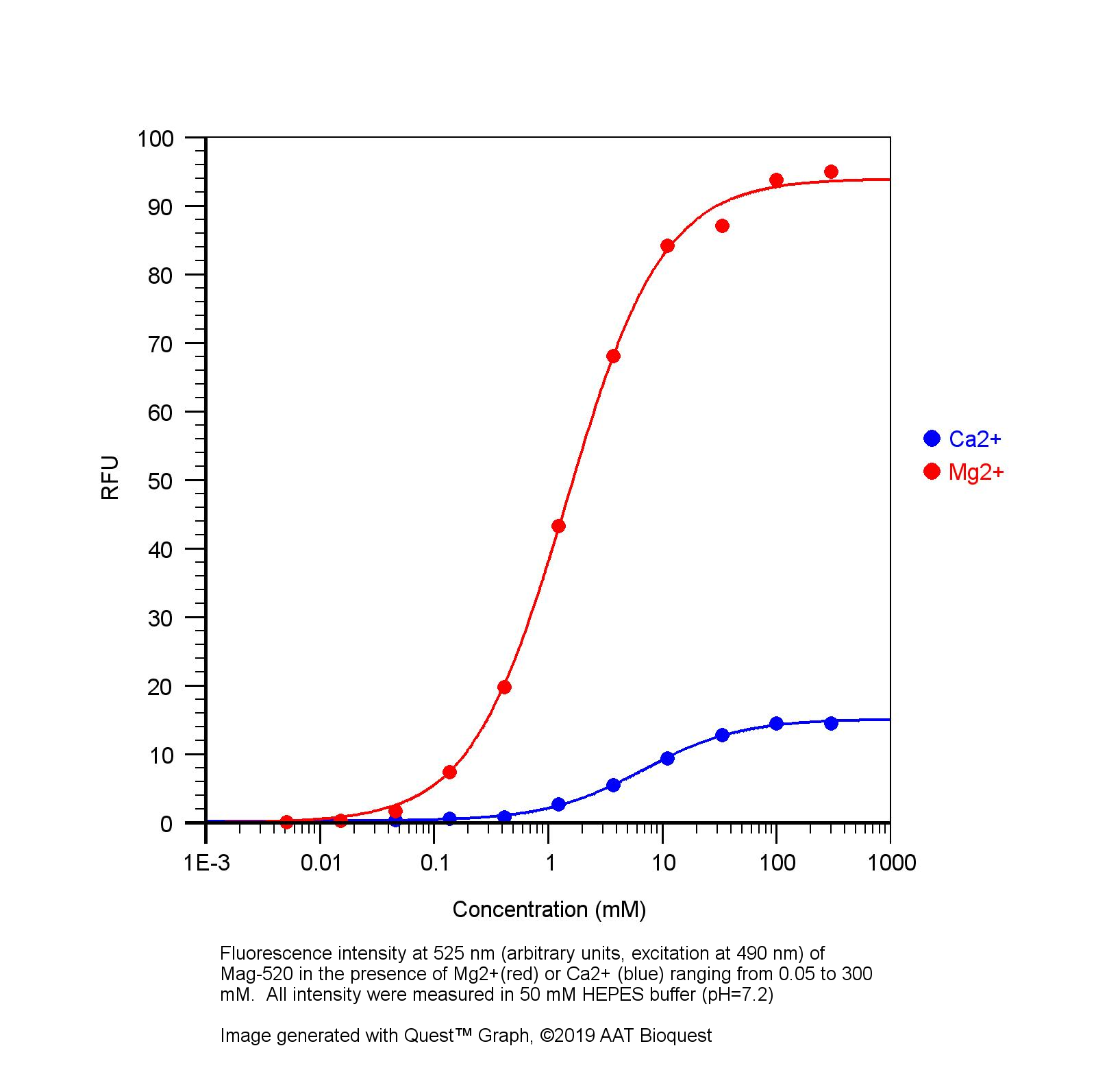 钙离子荧光探针Mag-520 钾盐   货号20404-AAT Bioquest荧光染料