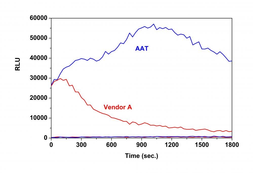 Amplite 高斯荧光素酶报告基因检测试剂盒    货号12530-AAT Bioquest荧光染料