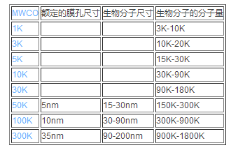 颇尔Nanosep 离心超滤管OD010C35