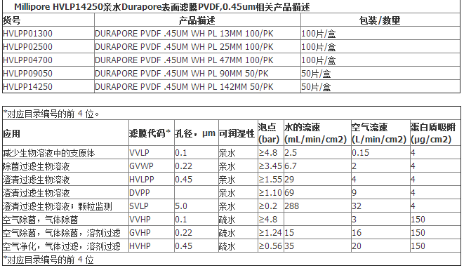 Millipore亲水Durapore表面滤膜PVDF膜HVLP14250