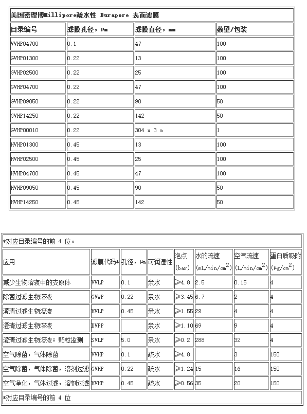 密理博PVDF疏水性0.22um孔径圆片滤膜GVHP04700