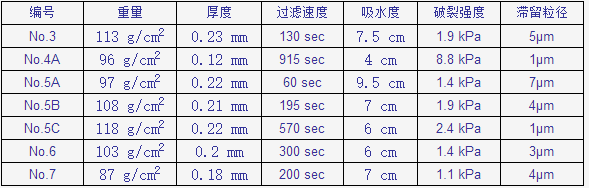 ADVANTEC东洋3号定量滤纸直径55mm3号/55mm