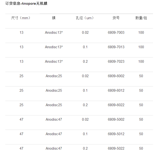 沃特曼直径25mm孔径200nm氧化铝膜AAO滤膜6809-6022