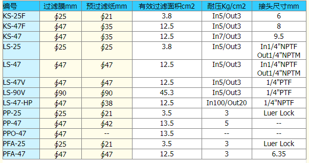 东洋直径25mm可换膜针头过滤器PP-25