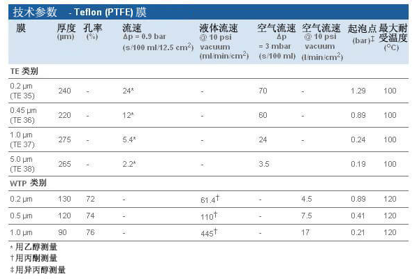 沃特曼孔径0.45um TE36系列Teflon滤膜10411311