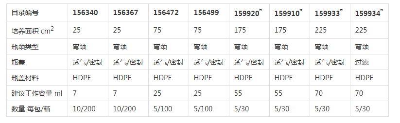 赛默飞Nunc 75cm2培养瓶 过滤盖156499