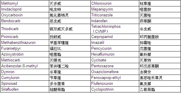 Pesticide Mixture Standard Solution PL-14-2 (each 20μg/ml Acetonitrile Solution)                                                      农药混合标准溶液PL-14-2            品牌：Wako