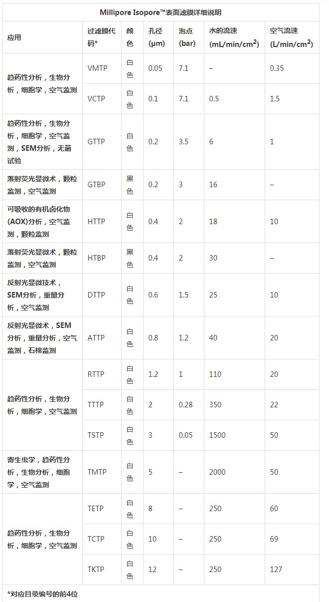 默克密理博3um*142mm聚碳酸酯TSTP系列滤膜TSTP14250