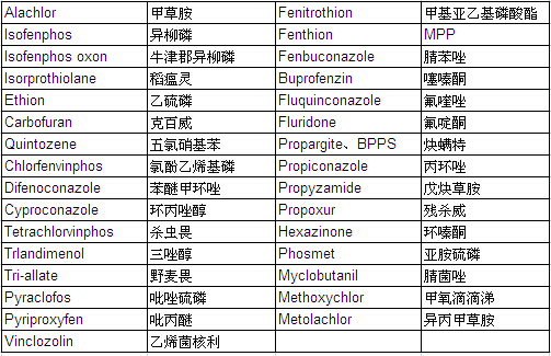 Pesticide Mixture Standard Solution PL-2-1 (each 20μg/ml Acetone Solution)                                                      农药混合标准溶液 PL-2-1 （各20μg/ml丙酮溶液中）            品牌：Wako