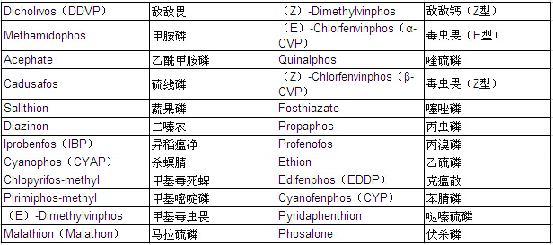 Organophosphorus Pesticide Mixture Standard Solution FA-1 (each 20μg/ml)                                                      有机磷农药混合标准溶液FA-1            品牌：Wako