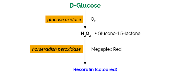 D-Glucose Assay Kit Megaplex Red K-MRGLUC MRGLUC