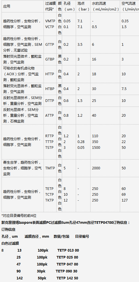 Millipore密理博8um白色亲水TETP聚碳酸酯膜TETP04700