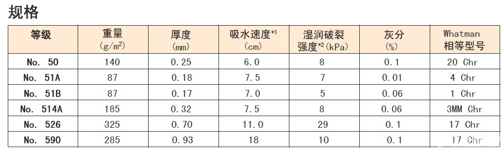 日本东洋400x400mm NO 51A色谱纸51A/400X400mm