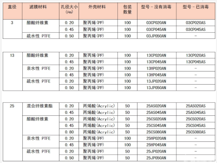 Advantec东洋PTFE膜一次性针头式过滤器25HP045AN