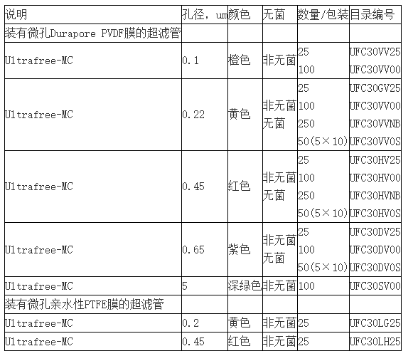 Millipore装有PVDF膜离心式过滤器UFC30HV00