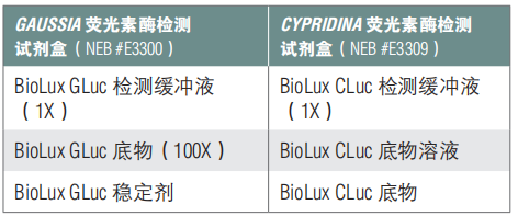 BioLux Cypridina 荧光素酶检测试剂盒(已停产且无替代品)            货   号                  #E3309L