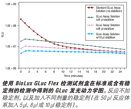 BioLux Gaussia 荧光素酶检测试剂盒(已停产且无替代品)            货   号                  #E3300L