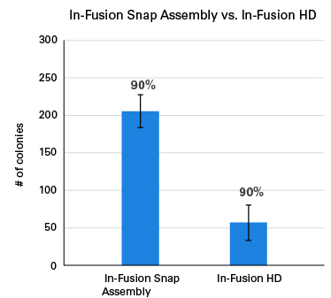 In-Fusion Snap Assembly Master Mix
