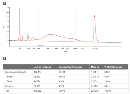 Capturem&trade; Extracellular Vesicle Isolation Kit