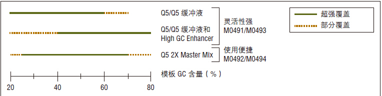 Q5®  超保真 DNA 聚合酶                   货   号                  #M0491L