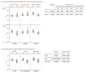 Luna® SARS-CoV-2 多重 RT-qPCR 检测试剂盒            货   号                  #E3019L